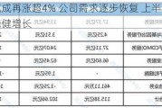 康龙化成再涨超4% 公司需求逐步恢复 上半年新签订单稳健增长