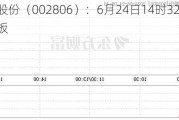 华锋股份（002806）：6月24日14时32分触及涨停板