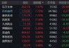 CXO集体劲涨，巨头药明康德飙升6%！医疗ETF（512170）盘中上探1.55%！