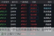 CXO集体劲涨，巨头药明康德飙升6%！医疗ETF（512170）盘中上探1.55%！