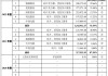 三元生物受累价格战营收两年降近12亿 IPO募投项目进度仅57%或产能过剩