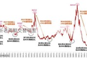 市场新老周期交替明显