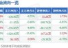 皇台酒业上半年净利率亏损300万元-500万元，同比下滑199%-265%