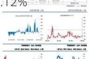 沪铝主力合约：现报 20375 元/吨，涨幅收窄至 0.12%