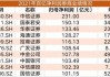 东风集团股份：JPMorgan Chase增持1183.99万股，持股比例升至5.06%