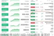 纳指标普10月14日-18日微涨 美国经济仍具有韧性