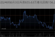 粉笔(02469)6月3日斥资655.63万港元回购156.2万股