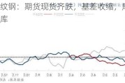 螺纹钢：期货现货齐跌，基差收缩，库存累库