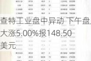 查特工业盘中异动 下午盘股价大涨5.00%报148.50美元