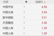 保险行业盘中拉升，中国平安涨4.46%