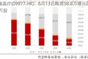 康基医疗(09***7.HK)：6月13日耗资58.8万港元回购10万股