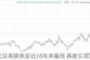 日元兑英镑跌至近16年来最低 再度引发贬值担忧