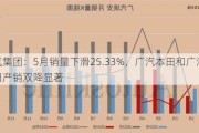 广汽集团：5月销量下滑25.33%，广汽本田和广汽丰田产销双降显著