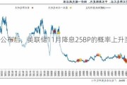 非农公布后，美联储11月降息25BP的概率上升至99.7%