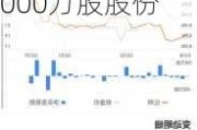 洲际航天科技现涨超7% 近日获李小飞增持3000万股股份