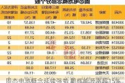 固态电池概念延续强势 鹏辉能源涨超15%