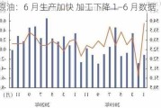 原油：6 月生产加快 加工下降 1―6 月数据