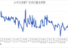 兰格管坯：期货盘面拉涨，出厂报价回稳