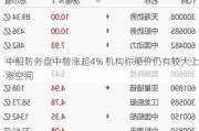 中船防务盘中曾涨超4% 机构称船价仍有较大上涨空间