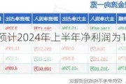 丰华股份：预计2024年上半年净利润为190万元至280万元