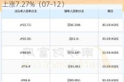 海创药业-U（688302）盘中异动 股价振幅达7.35%  上涨7.27%（07-12）