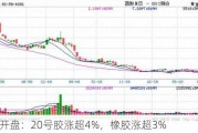 期市开盘：20号胶涨超4%，橡胶涨超3%