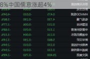 电影概念股持续升温 猫眼娱乐涨超8%中国儒意涨超4%