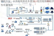 钢铁行业：长流程炼钢成本增加，短流程炼钢经济性有望加强