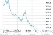 广发聚丰混合A：净值下跌1.81%，近6个月收益率-18.52%