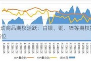 高波动商品期权活跃：白银、铜、锌等期权持仓PCR高位