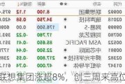 联想集团涨超8%，创三周来高位