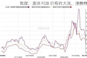 焦煤：澳洲 FOB 价格昨大涨，涨势存疑