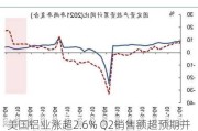 美国铝业涨超2.6% Q2销售额超预期并扭亏为盈