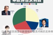 日本多项民调显示新首相石破茂内阁的支持率较低