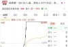 GEO惩教集团盘中异动 急速拉升5.08%