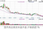 国内商品期货早盘开盘 沪锡跌超1%