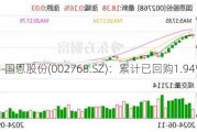 国恩股份(002768.SZ)：累计已回购1.94%股份