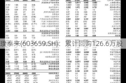 璞泰来(603659.SH)：累计回购126.6万股