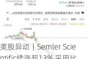 美股异动｜Semler Scientific续涨超13% 采用比特币作为主要储备资产 价值4000万美元