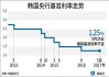 韩国央行：将在评估CPI的同时考虑降息时机