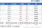 振华科技：预计2024年上半年净利润为4亿元~4.5亿元，同比下降70.59%~73.86%