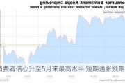 美国消费者信心升至5月来最高水平 短期通胀预期升至2.9%