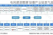 电网建设提速 设备产业链景气度高