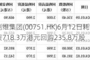 创维集团(00751.HK)6月12日耗资718.3万港元回购235.8万股