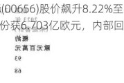 复星国际(00656)股价飙升8.22%至4.74港元，出售HAL股份获6.703亿欧元，内部回报率达14%