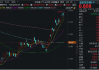 腾讯、哔哩哔哩游戏超预期，港股互联网ETF（513770）盘中涨逾2%！盈利或为下阶段行情核心