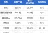 百胜中国(09987)7月16日斥资468.18万港元回购1.9万股