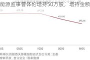 永泰能源监事曹体伦增持50万股，增持金额61.5万元