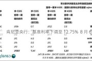 肯尼亚央行：基准利率下调至 12.75%  8 月 6 日