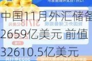 中国11月外汇储备32659亿美元 前值32610.5亿美元